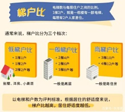 买房的梯户比是什么意思